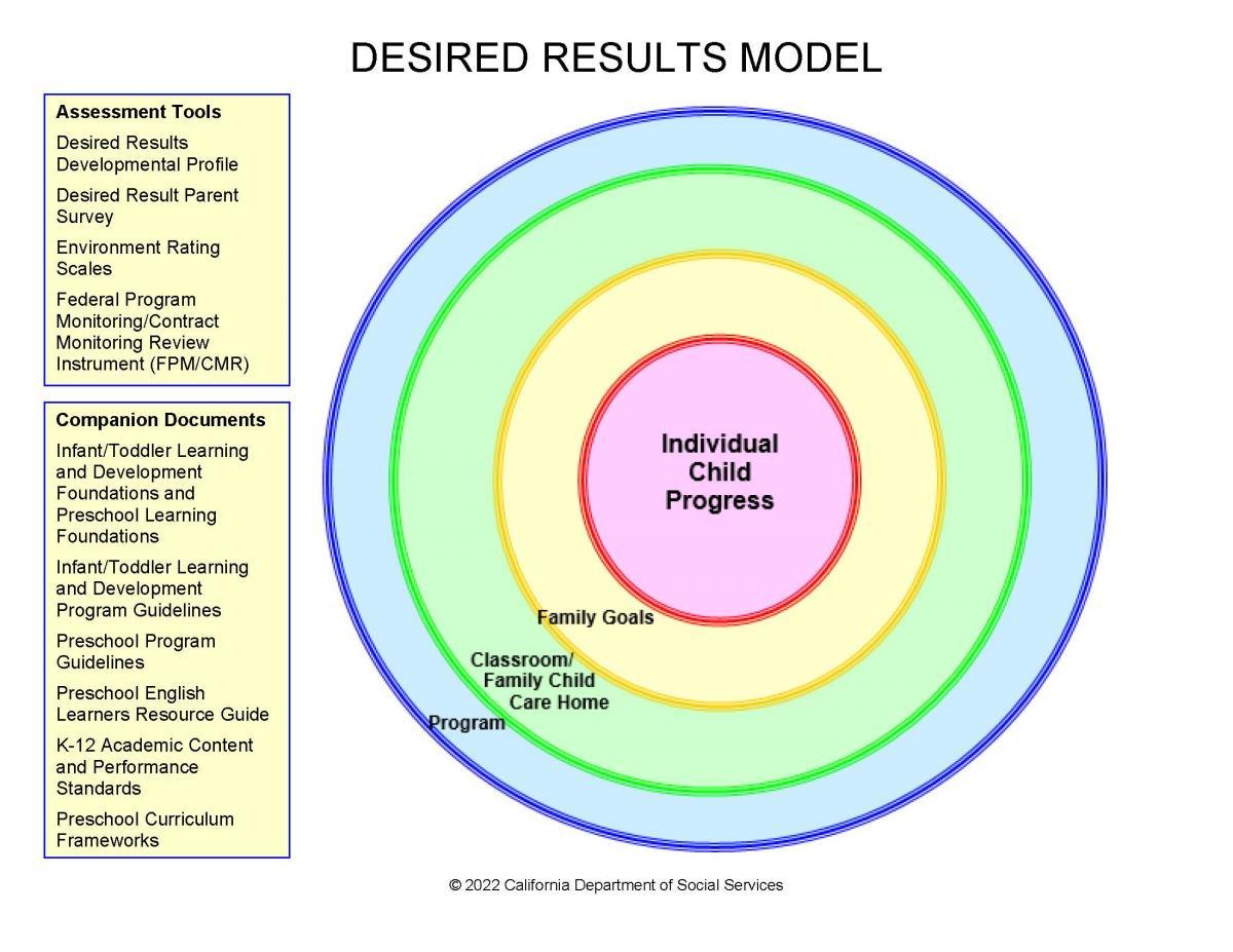Desire Results system model